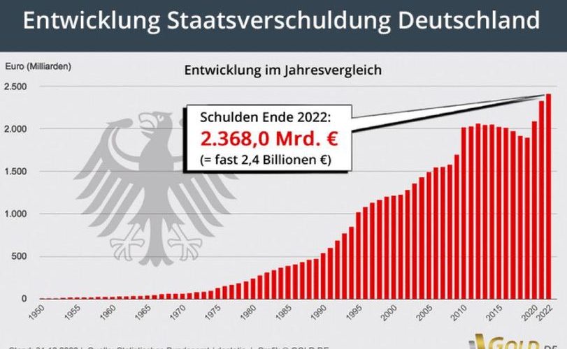 Staatsverschuldung erreicht Rekordhoch